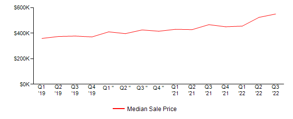 Sales Price Trends